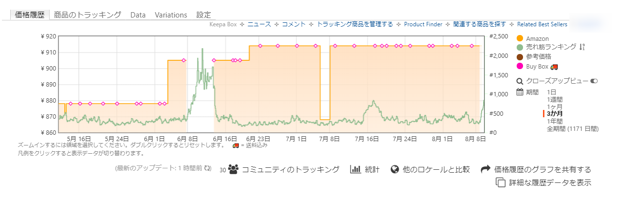 Amazonの在庫復活するタイミングを知る方法とは せどりブログ 副業で億を稼ぐ術