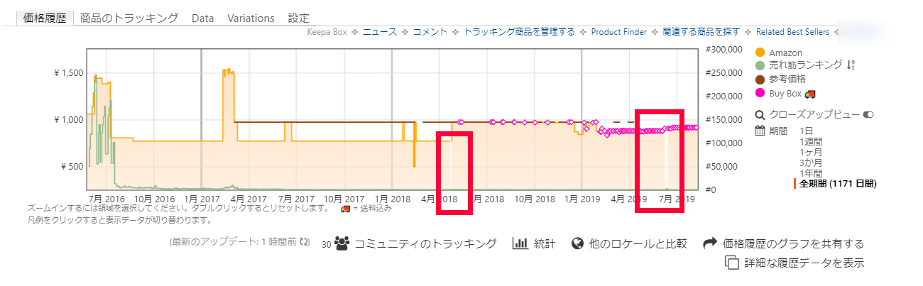 Amazonの在庫復活するタイミングを知る方法とは せどりブログ 副業で億を稼ぐ術
